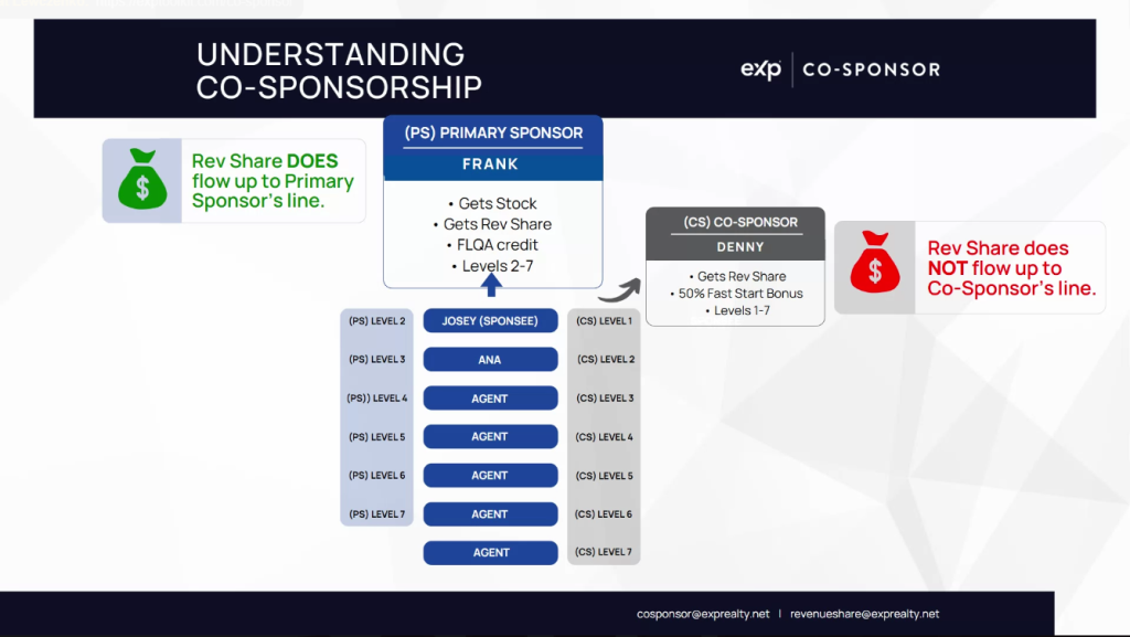 infographic showing how exp realty cosponshorship works showing how revenue share flows for primary sponsor and for co-sponsor and showing how stock, FLQA, and fast start bonus works