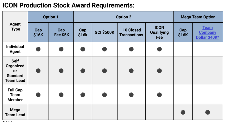 chart showing production requirements for the exp realty ICON award program